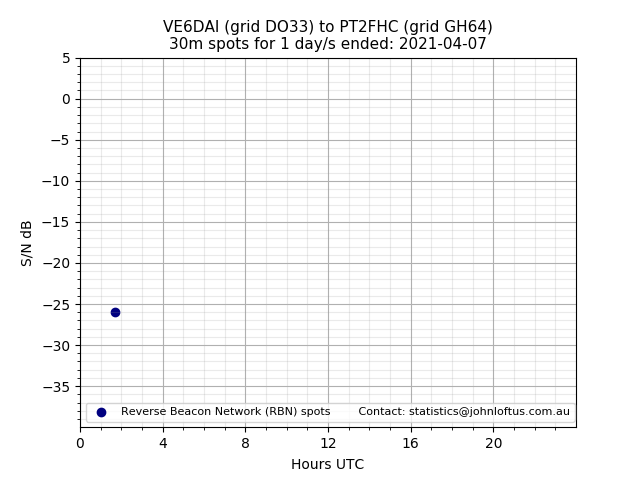 Scatter chart shows spots received from VE6DAI to pt2fhc during 24 hour period on the 30m band.