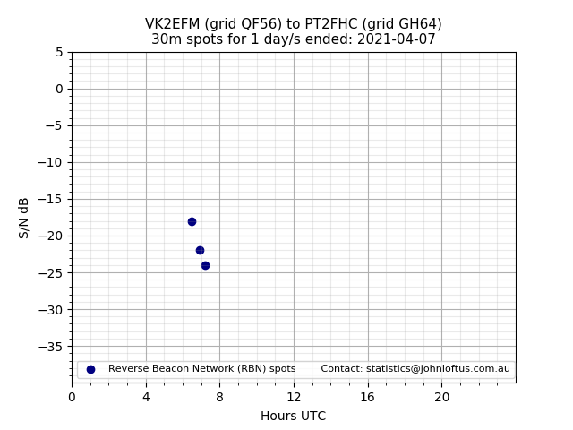Scatter chart shows spots received from VK2EFM to pt2fhc during 24 hour period on the 30m band.