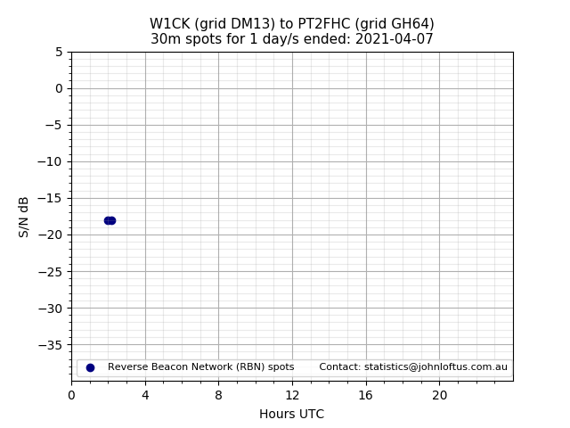 Scatter chart shows spots received from W1CK to pt2fhc during 24 hour period on the 30m band.