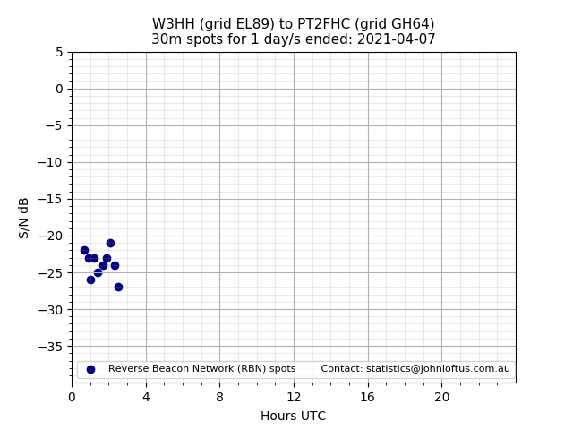 Scatter chart shows spots received from W3HH to pt2fhc during 24 hour period on the 30m band.