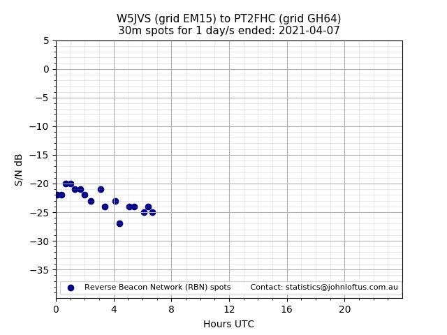 Scatter chart shows spots received from W5JVS to pt2fhc during 24 hour period on the 30m band.