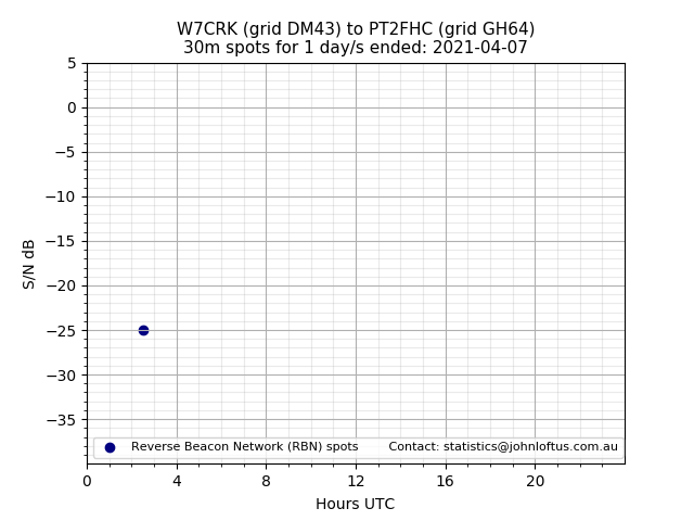 Scatter chart shows spots received from W7CRK to pt2fhc during 24 hour period on the 30m band.