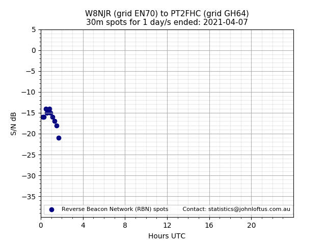 Scatter chart shows spots received from W8NJR to pt2fhc during 24 hour period on the 30m band.