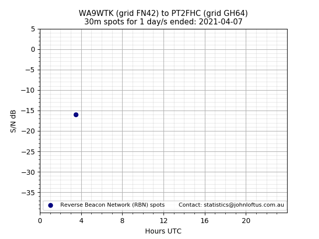 Scatter chart shows spots received from WA9WTK to pt2fhc during 24 hour period on the 30m band.