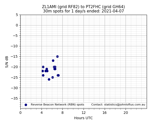 Scatter chart shows spots received from ZL1AMI to pt2fhc during 24 hour period on the 30m band.