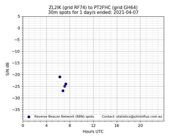 Scatter chart shows spots received from ZL2IK to pt2fhc during 24 hour period on the 30m band.