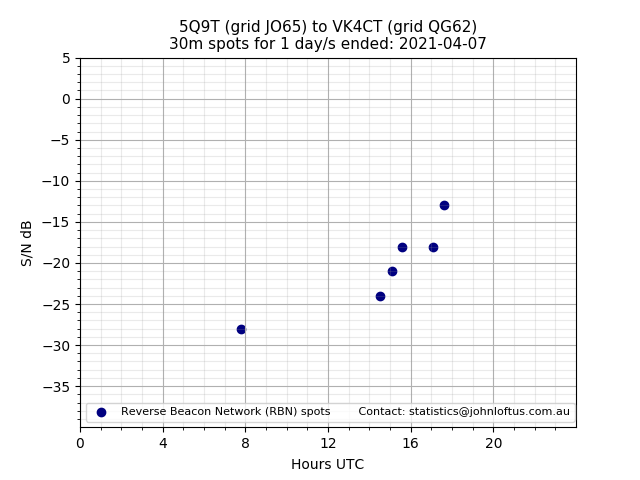 Scatter chart shows spots received from 5Q9T to vk4ct during 24 hour period on the 30m band.