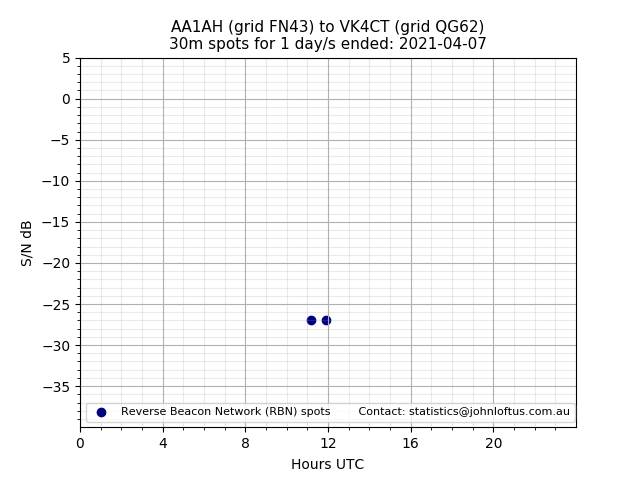Scatter chart shows spots received from AA1AH to vk4ct during 24 hour period on the 30m band.