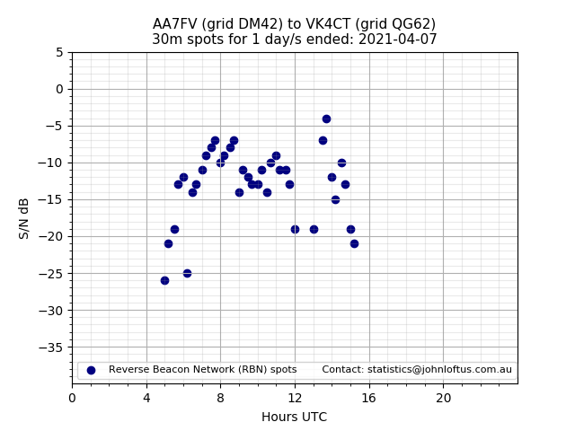 Scatter chart shows spots received from AA7FV to vk4ct during 24 hour period on the 30m band.