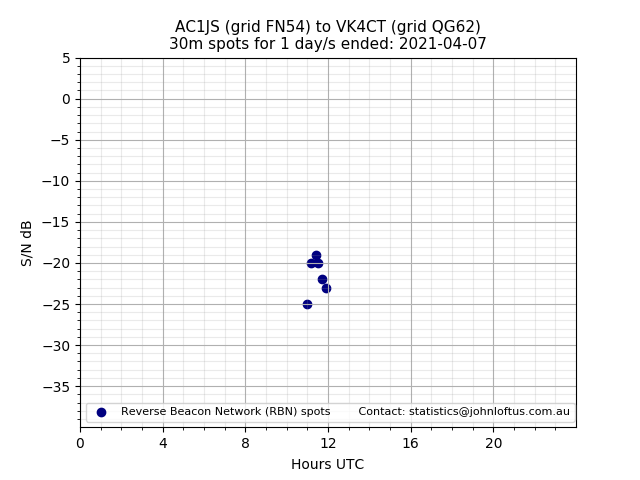 Scatter chart shows spots received from AC1JS to vk4ct during 24 hour period on the 30m band.