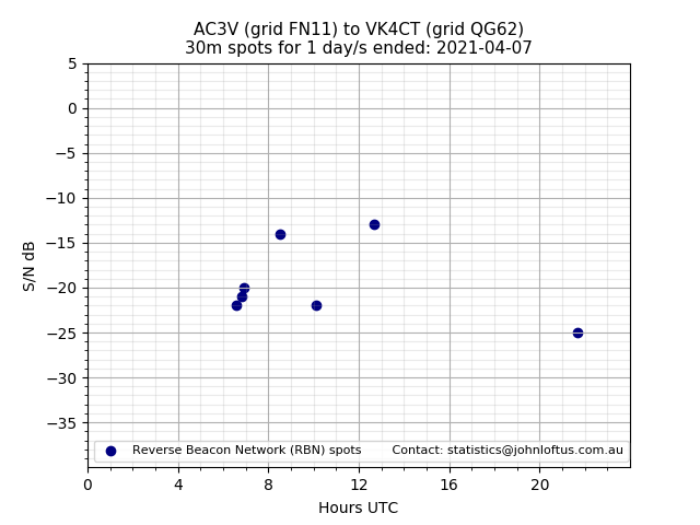 Scatter chart shows spots received from AC3V to vk4ct during 24 hour period on the 30m band.