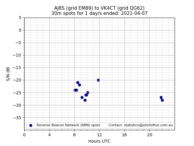 Scatter chart shows spots received from AJ8S to vk4ct during 24 hour period on the 30m band.