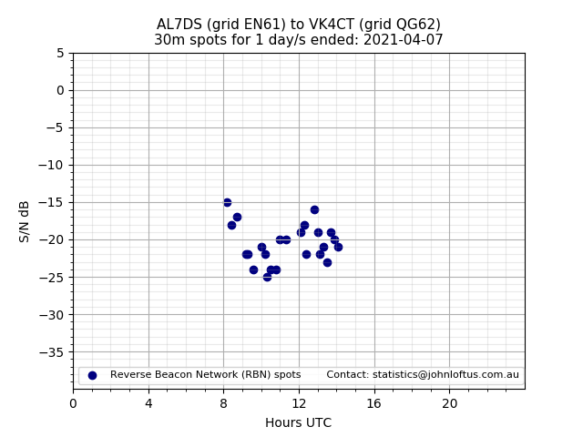 Scatter chart shows spots received from AL7DS to vk4ct during 24 hour period on the 30m band.