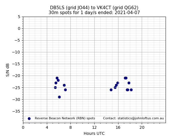 Scatter chart shows spots received from DB5LS to vk4ct during 24 hour period on the 30m band.