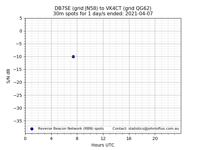 Scatter chart shows spots received from DB7SE to vk4ct during 24 hour period on the 30m band.