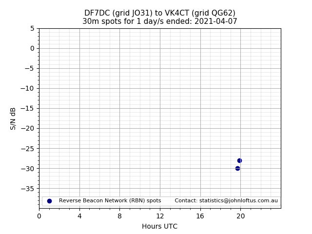 Scatter chart shows spots received from DF7DC to vk4ct during 24 hour period on the 30m band.