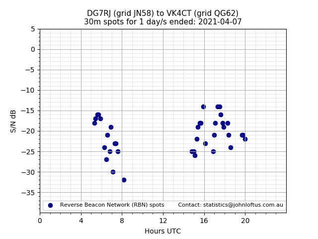 Scatter chart shows spots received from DG7RJ to vk4ct during 24 hour period on the 30m band.