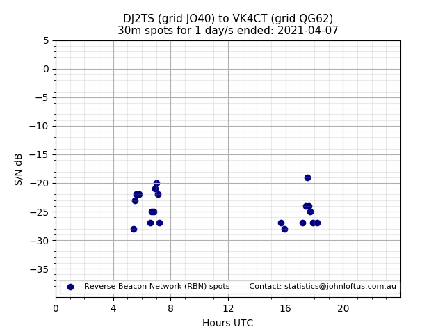 Scatter chart shows spots received from DJ2TS to vk4ct during 24 hour period on the 30m band.