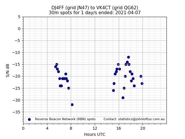 Scatter chart shows spots received from DJ4FF to vk4ct during 24 hour period on the 30m band.