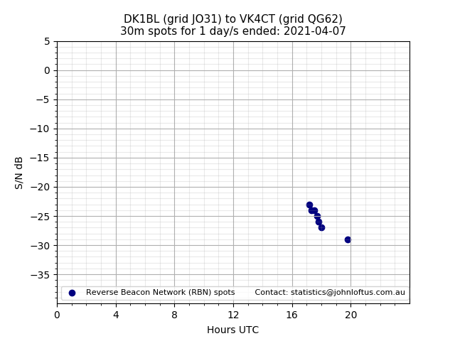 Scatter chart shows spots received from DK1BL to vk4ct during 24 hour period on the 30m band.