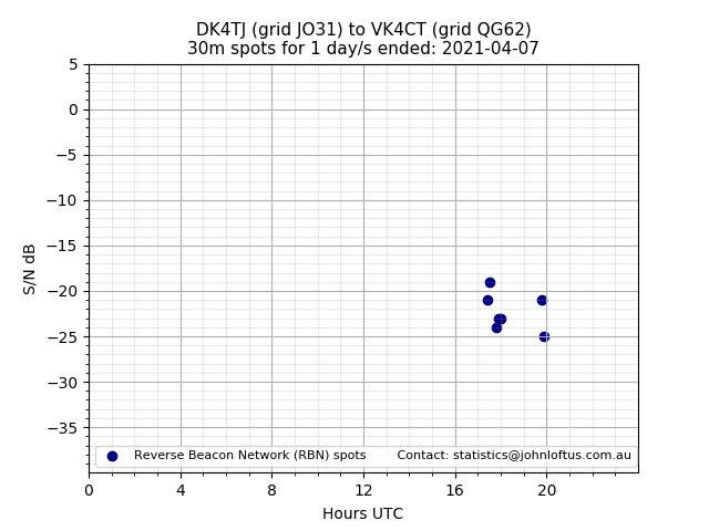 Scatter chart shows spots received from DK4TJ to vk4ct during 24 hour period on the 30m band.