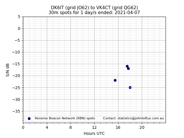 Scatter chart shows spots received from DK6IT to vk4ct during 24 hour period on the 30m band.