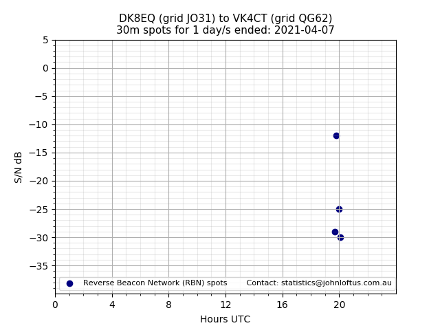 Scatter chart shows spots received from DK8EQ to vk4ct during 24 hour period on the 30m band.