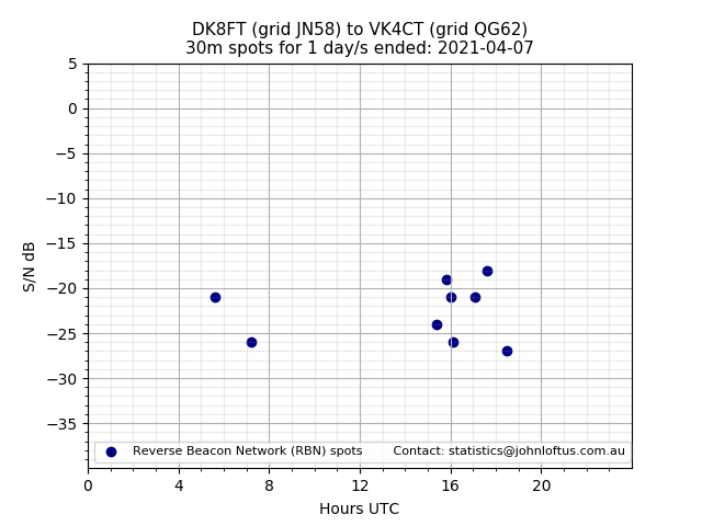 Scatter chart shows spots received from DK8FT to vk4ct during 24 hour period on the 30m band.