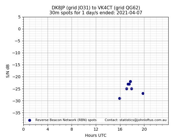 Scatter chart shows spots received from DK8JP to vk4ct during 24 hour period on the 30m band.
