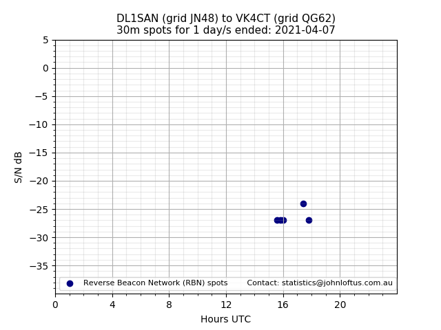 Scatter chart shows spots received from DL1SAN to vk4ct during 24 hour period on the 30m band.