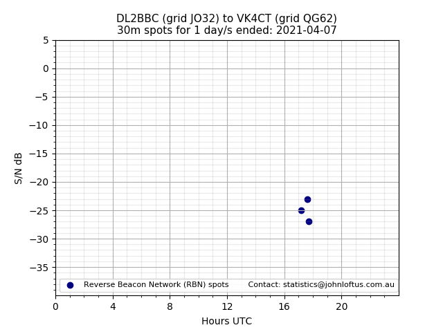 Scatter chart shows spots received from DL2BBC to vk4ct during 24 hour period on the 30m band.