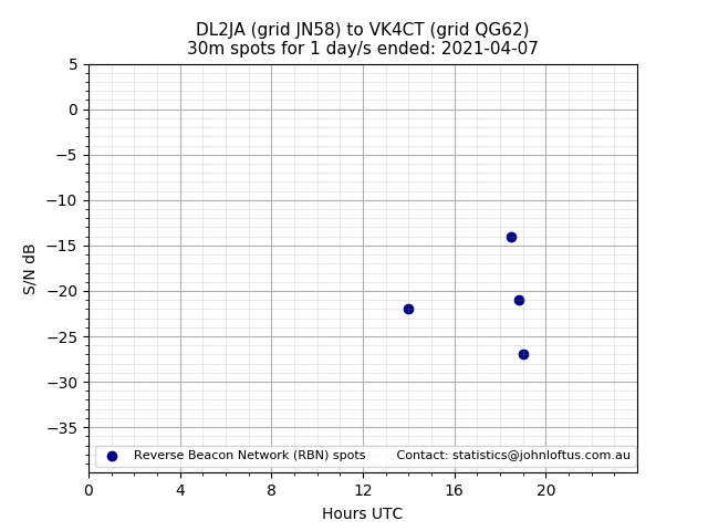 Scatter chart shows spots received from DL2JA to vk4ct during 24 hour period on the 30m band.