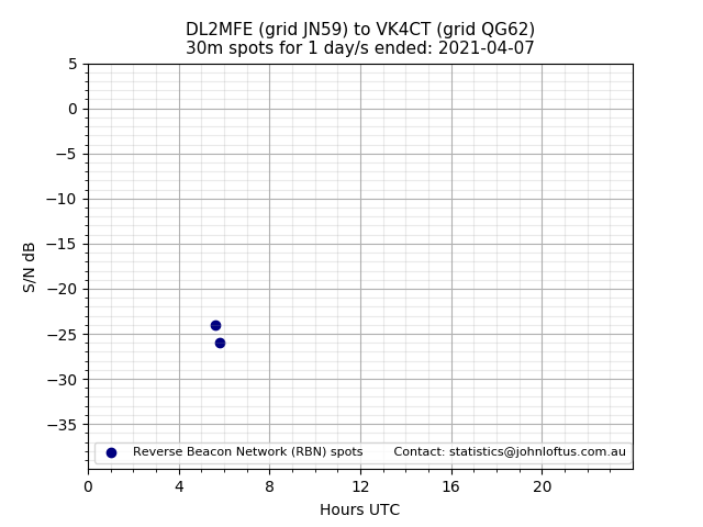 Scatter chart shows spots received from DL2MFE to vk4ct during 24 hour period on the 30m band.