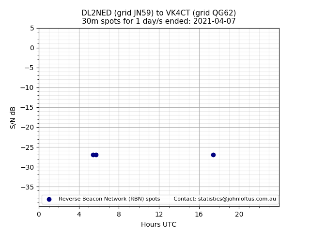 Scatter chart shows spots received from DL2NED to vk4ct during 24 hour period on the 30m band.