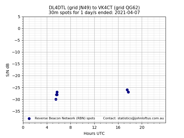 Scatter chart shows spots received from DL4DTL to vk4ct during 24 hour period on the 30m band.