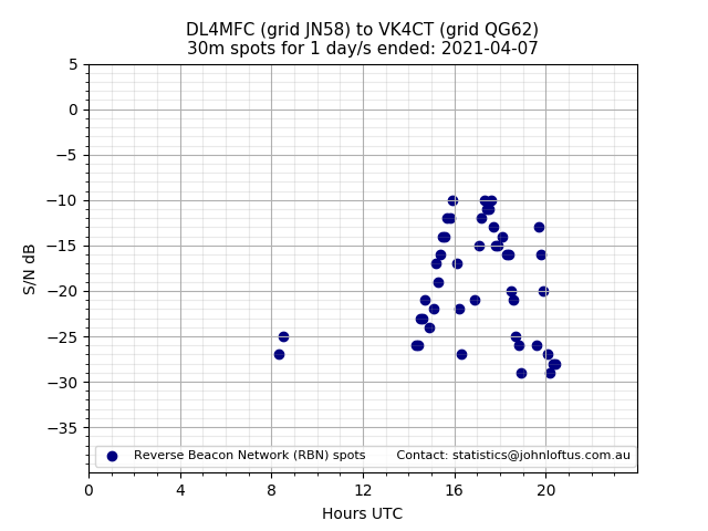 Scatter chart shows spots received from DL4MFC to vk4ct during 24 hour period on the 30m band.
