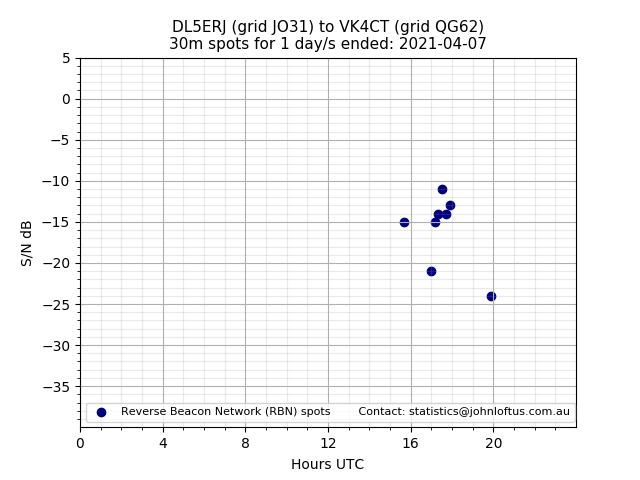 Scatter chart shows spots received from DL5ERJ to vk4ct during 24 hour period on the 30m band.