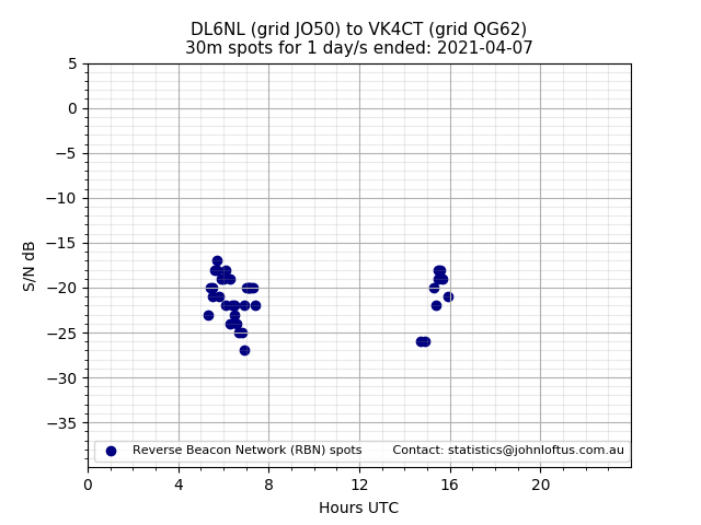 Scatter chart shows spots received from DL6NL to vk4ct during 24 hour period on the 30m band.