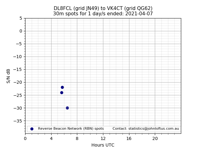 Scatter chart shows spots received from DL8FCL to vk4ct during 24 hour period on the 30m band.