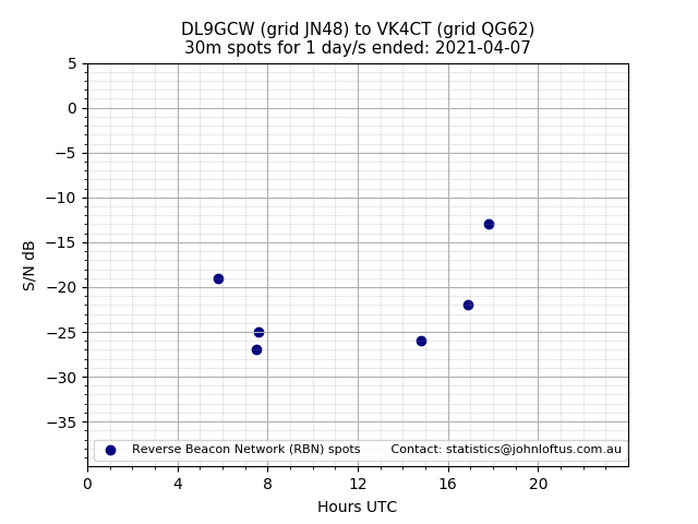 Scatter chart shows spots received from DL9GCW to vk4ct during 24 hour period on the 30m band.