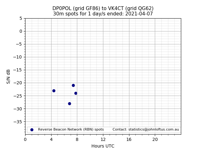 Scatter chart shows spots received from DP0POL to vk4ct during 24 hour period on the 30m band.