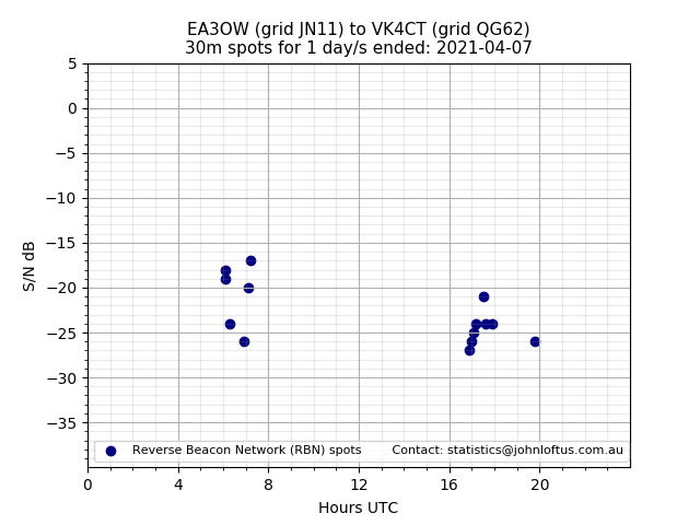 Scatter chart shows spots received from EA3OW to vk4ct during 24 hour period on the 30m band.
