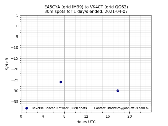 Scatter chart shows spots received from EA5CYA to vk4ct during 24 hour period on the 30m band.
