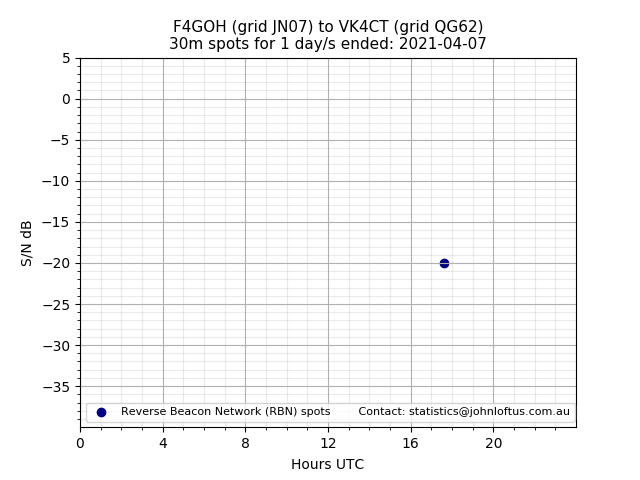 Scatter chart shows spots received from F4GOH to vk4ct during 24 hour period on the 30m band.