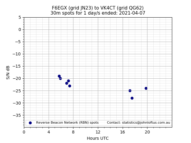 Scatter chart shows spots received from F6EGX to vk4ct during 24 hour period on the 30m band.