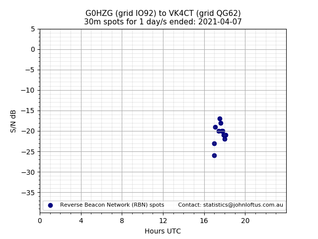Scatter chart shows spots received from G0HZG to vk4ct during 24 hour period on the 30m band.