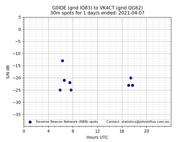 Scatter chart shows spots received from G0IDE to vk4ct during 24 hour period on the 30m band.