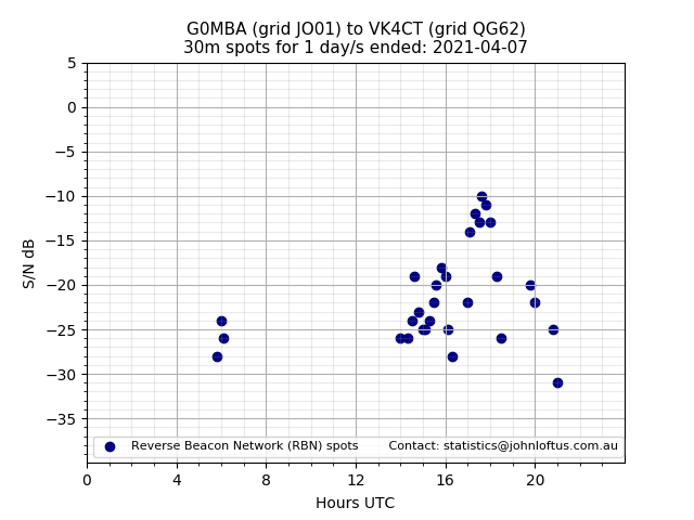 Scatter chart shows spots received from G0MBA to vk4ct during 24 hour period on the 30m band.