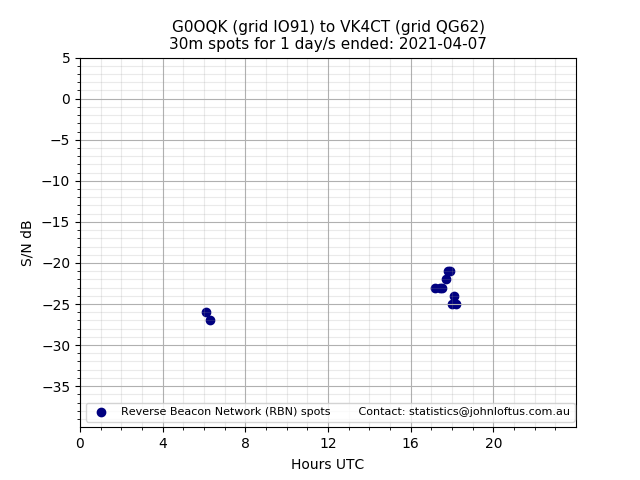 Scatter chart shows spots received from G0OQK to vk4ct during 24 hour period on the 30m band.