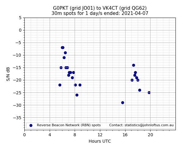 Scatter chart shows spots received from G0PKT to vk4ct during 24 hour period on the 30m band.